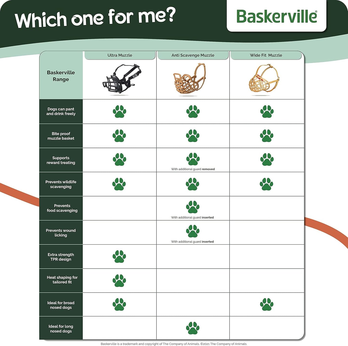 Safe Baskerville Anti SCAVENGE Muzzle, Size 5, Dog can Pant and Drink, Prevents Biting and Food Waste Scavenging, Ideal for Longer Nosed Dogs, Breathable Dog Training Muzzle for Medium Dogs