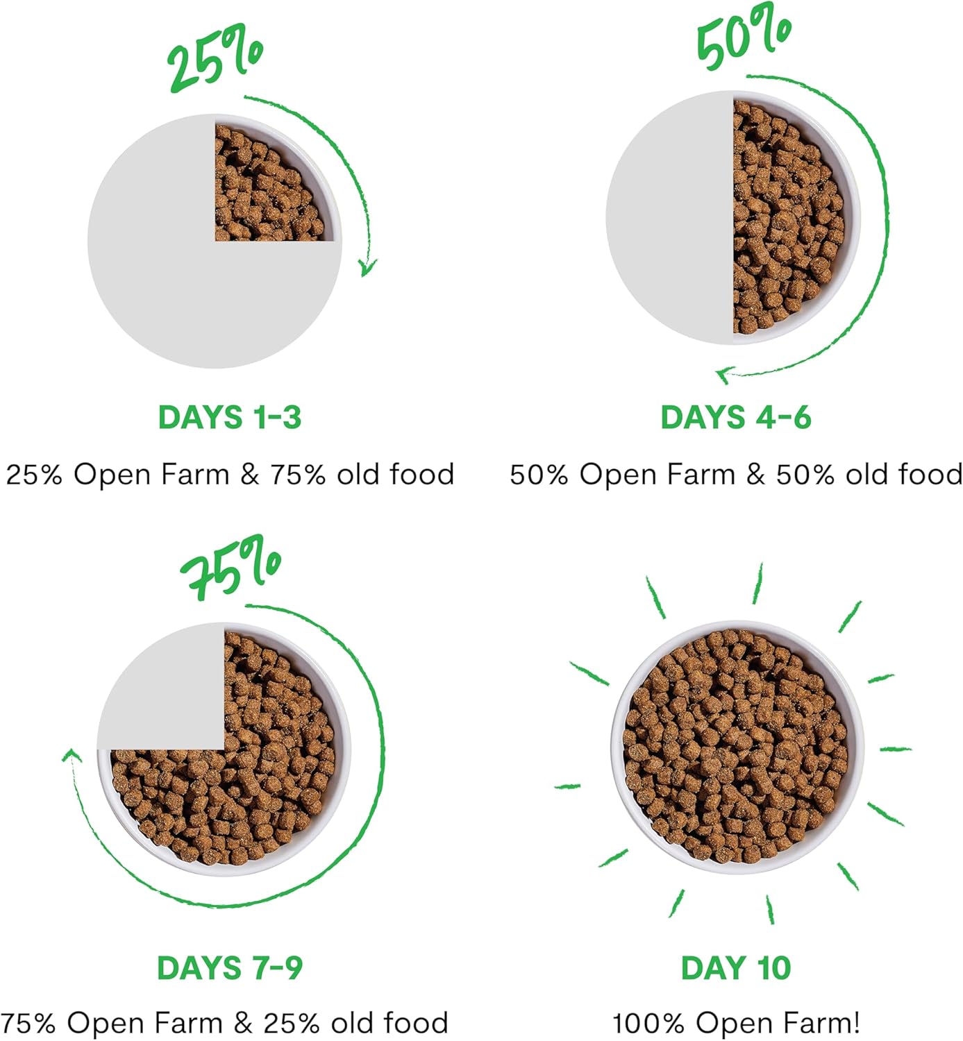 Open Farm, Grain-Free Dry Dog Food, Complete & Balanced Kibble, Sustainably & Ethically Sourced Ingredients, Non-GMO Veggies & Superfoods, Catch-of-The-Season Whitefish Recipe, 4lb Bag