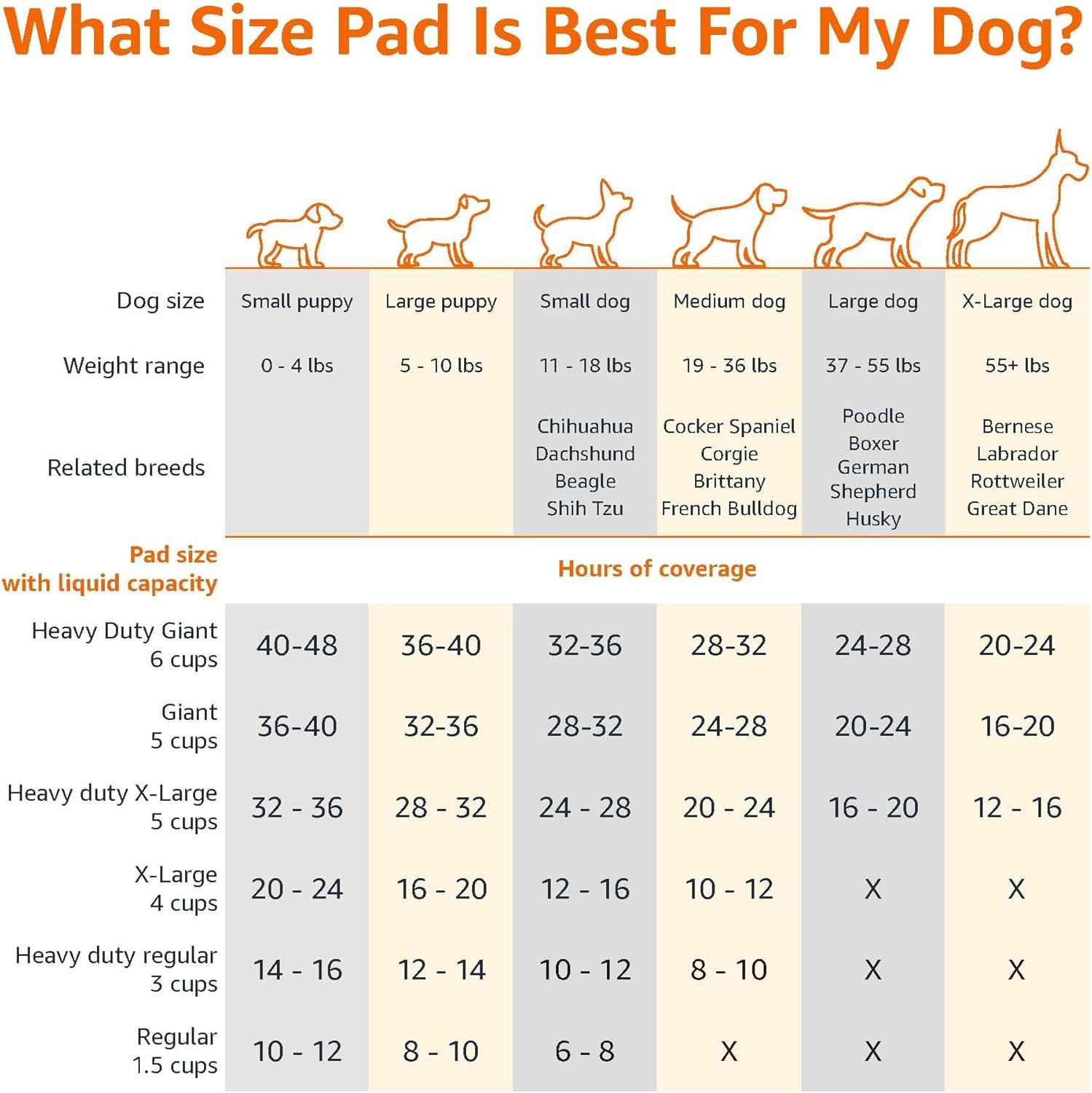 Amazon Basics Heavy Duty Dog and Puppy Pee Pads, 5-Layer Leak-Proof Ultra Absorbent, Quick-Dry Surface, Potty Training, Regular (24x23"), 50 Count, Blue & White