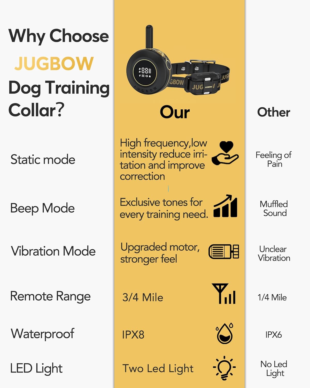 Dog Shock Collar - 3/4 Mile Dog Training Collar with Remote for Large Medium Small Dogs, Rechargeable IPX8 Waterproof E-Collar with 3 Training Modes, LED Light & Security Lock (Black)