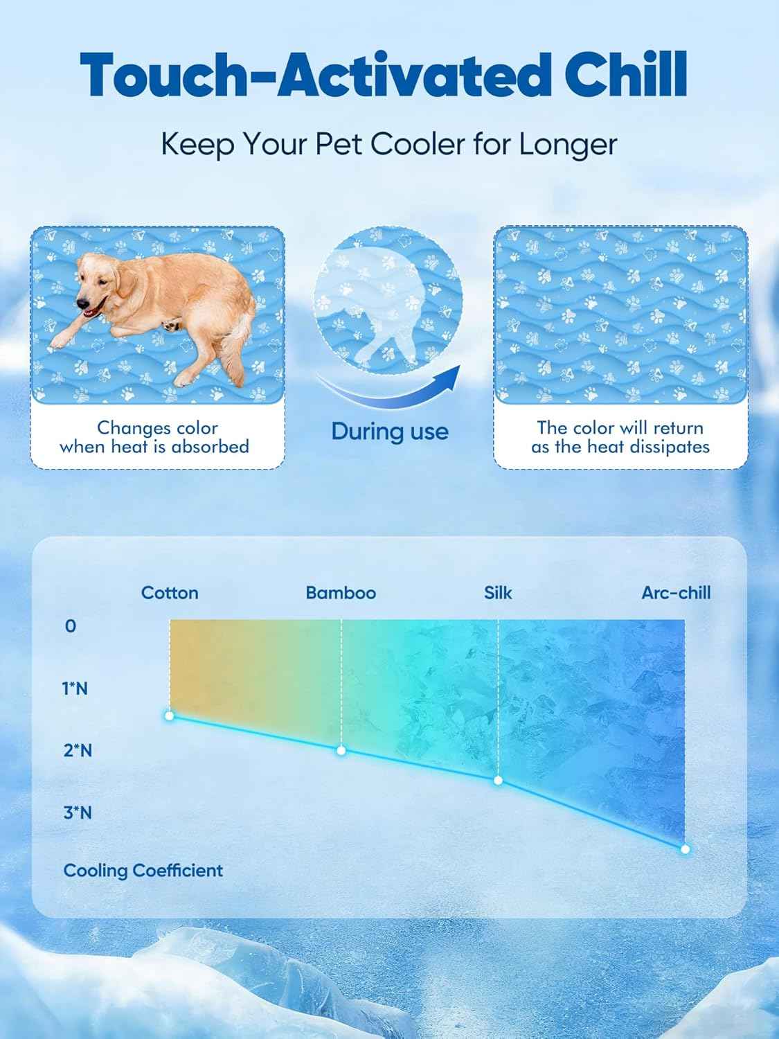 Rywell Super-Absorbent Cooling Mat for Dogs 36"x27" Arc-Chill 3.0 & Color-Changing Dog Cooling Mat, Stay Cool & Dry, Washable, Non-Slip Pet Bed Mat for Floors, Sofas, Kennels
